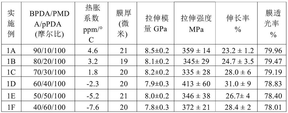 Polyimide film as well as preparation method and application thereof