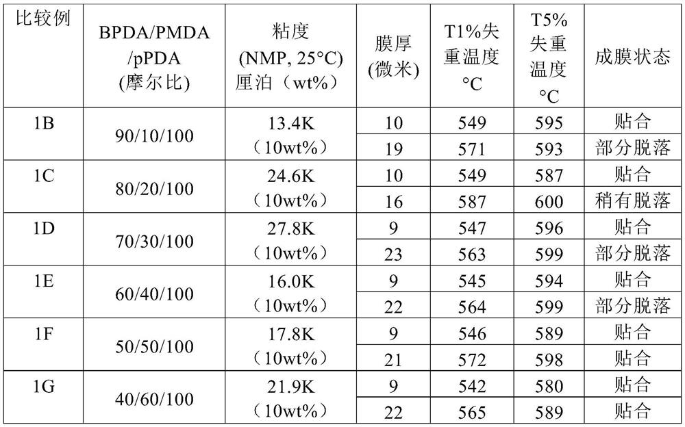 Polyimide film as well as preparation method and application thereof