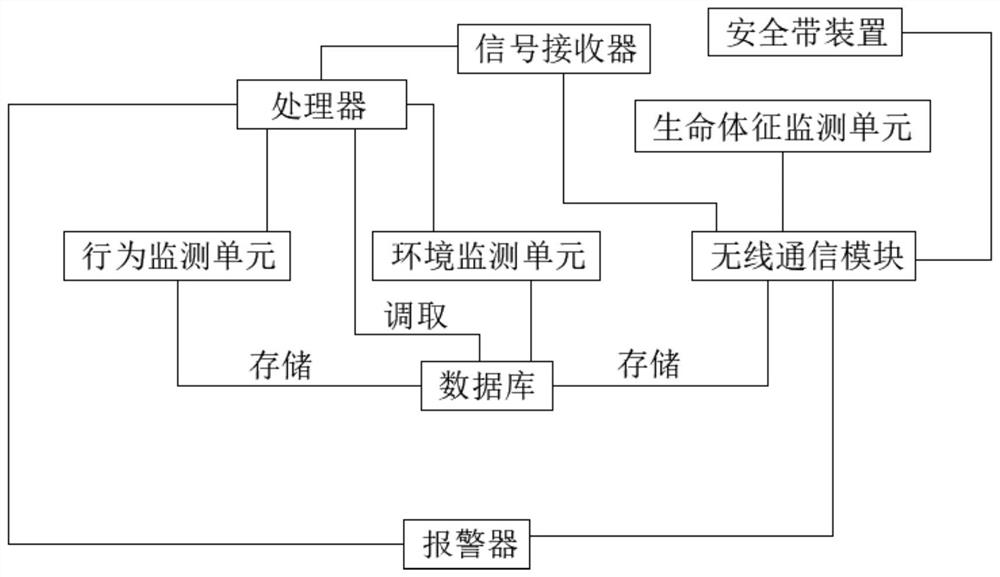 A safety monitoring system and method for working at heights