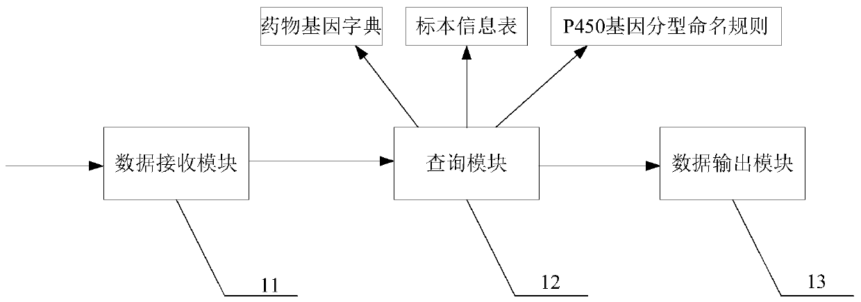 Medicament genomics analysis system