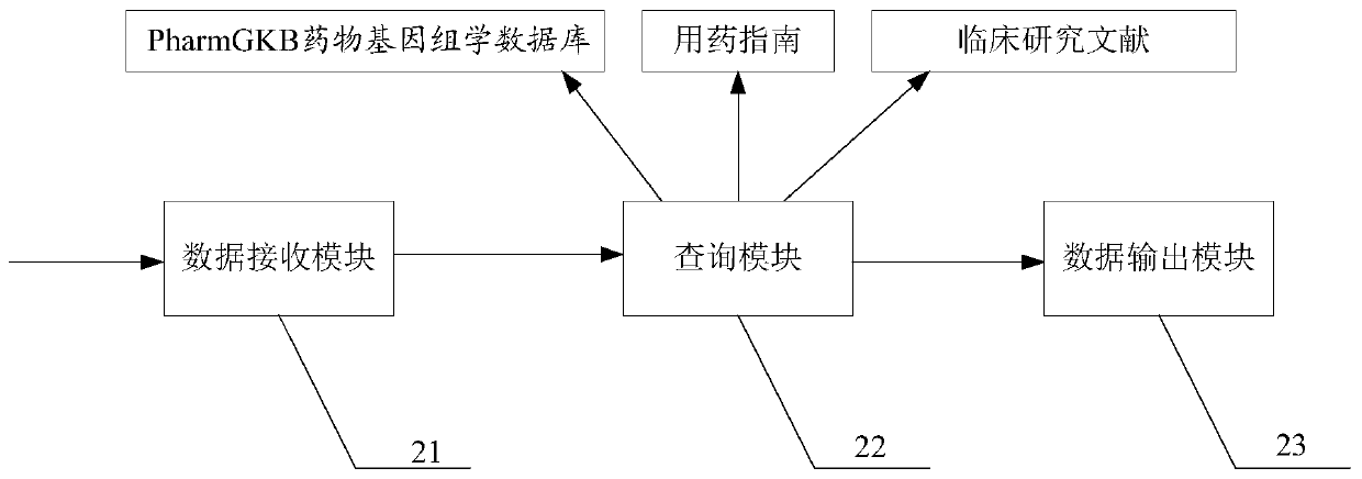 Medicament genomics analysis system