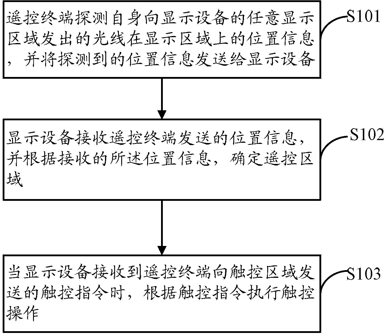 Long-distance light remote control method, remote control terminal, display device and system