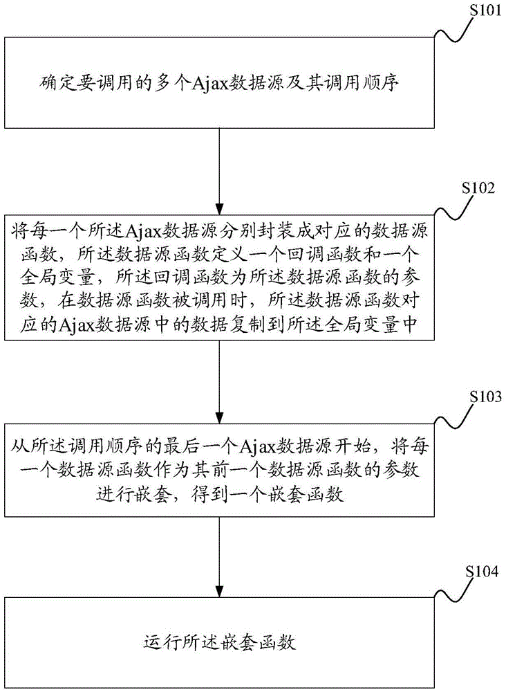 Method and system for orderly processing multiple Ajax data sources