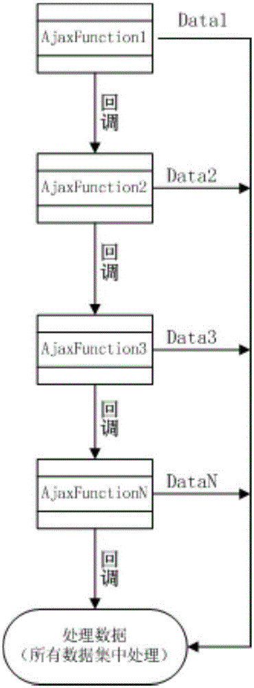 Method and system for orderly processing multiple Ajax data sources