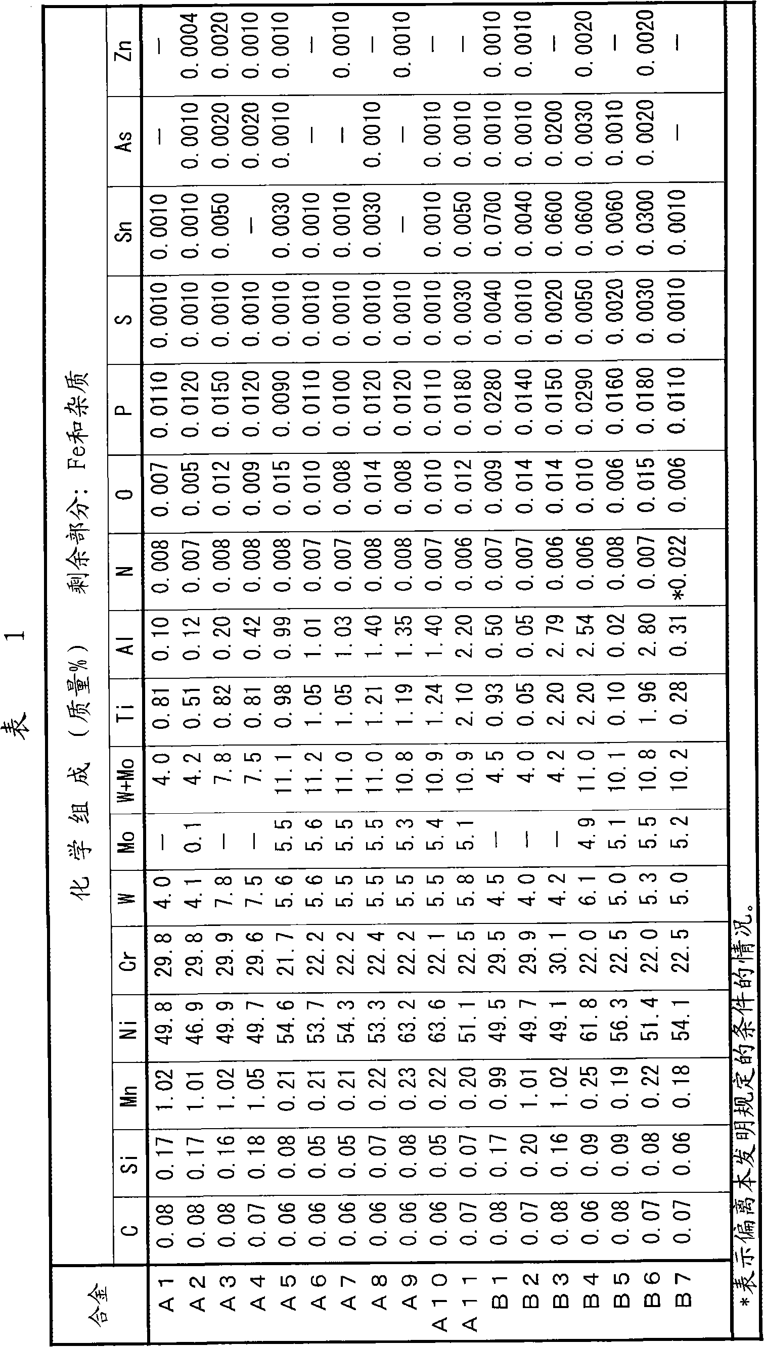 Austenitic heat resistant alloy