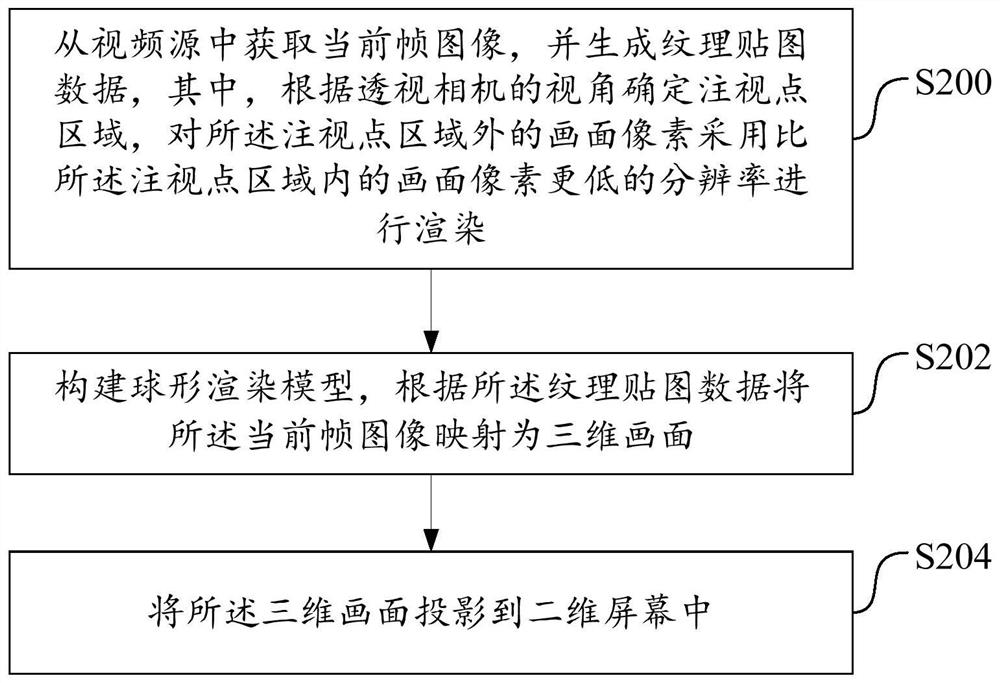 Panoramic video rendering method and system