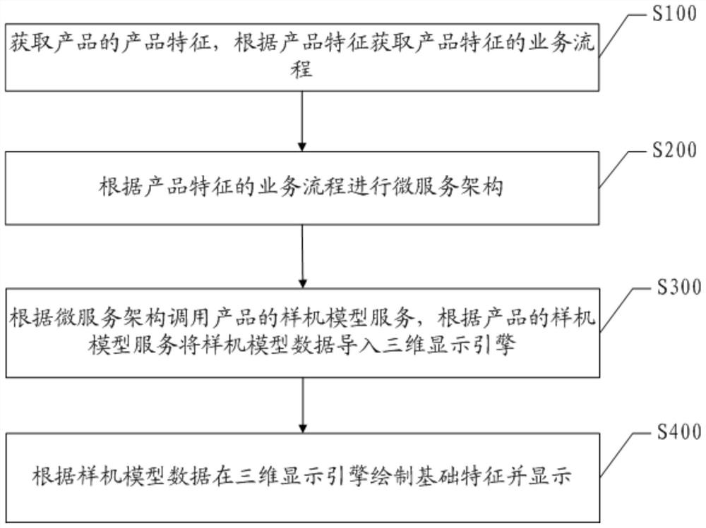 Method and system for realizing visual display of product based on micro-service architecture