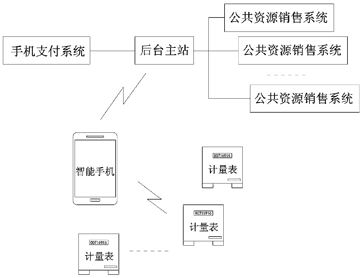 Prepaying method of meter