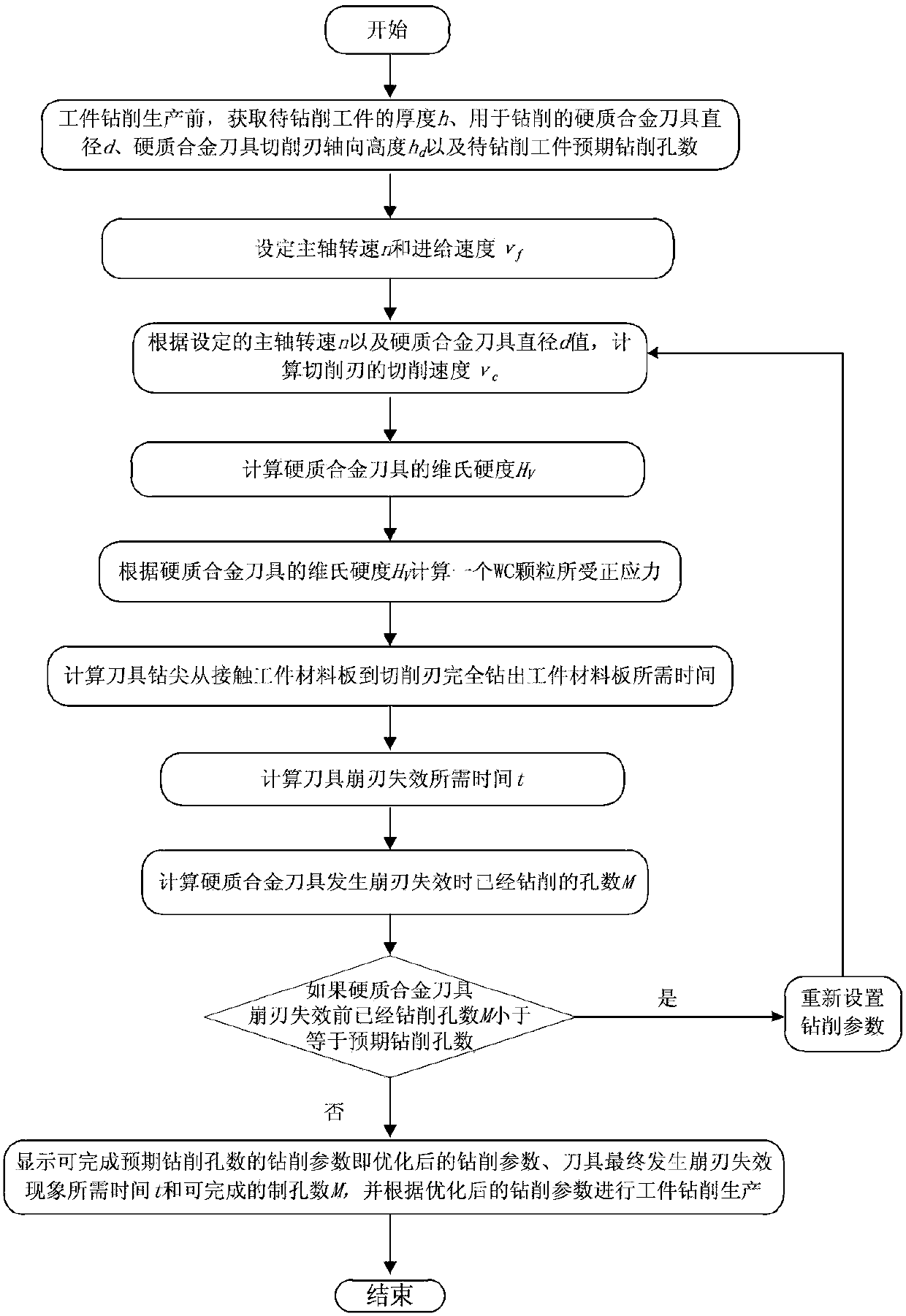 Drilling parameter optimizing method based on hard alloy tool tipping failure predication