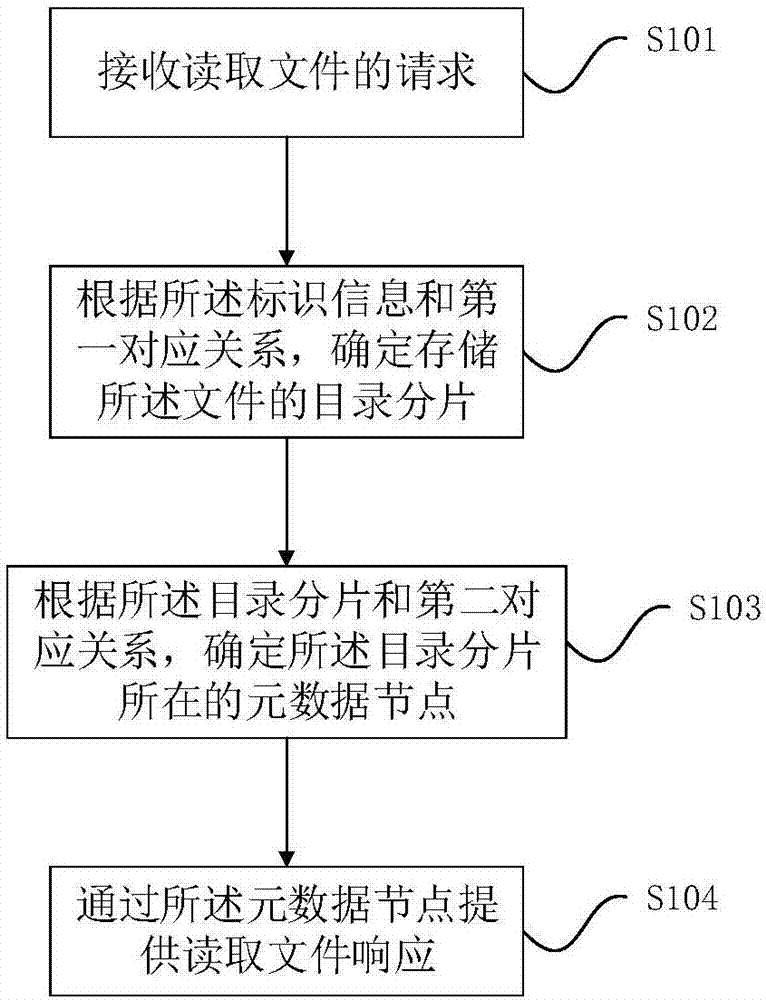 Method and device for reading distributed metadata files