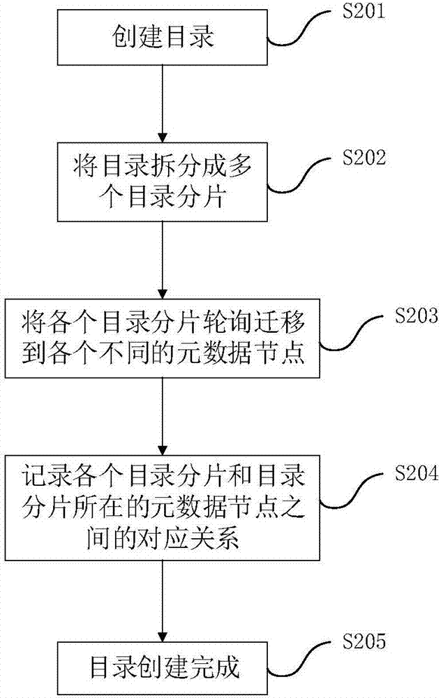 Method and device for reading distributed metadata files