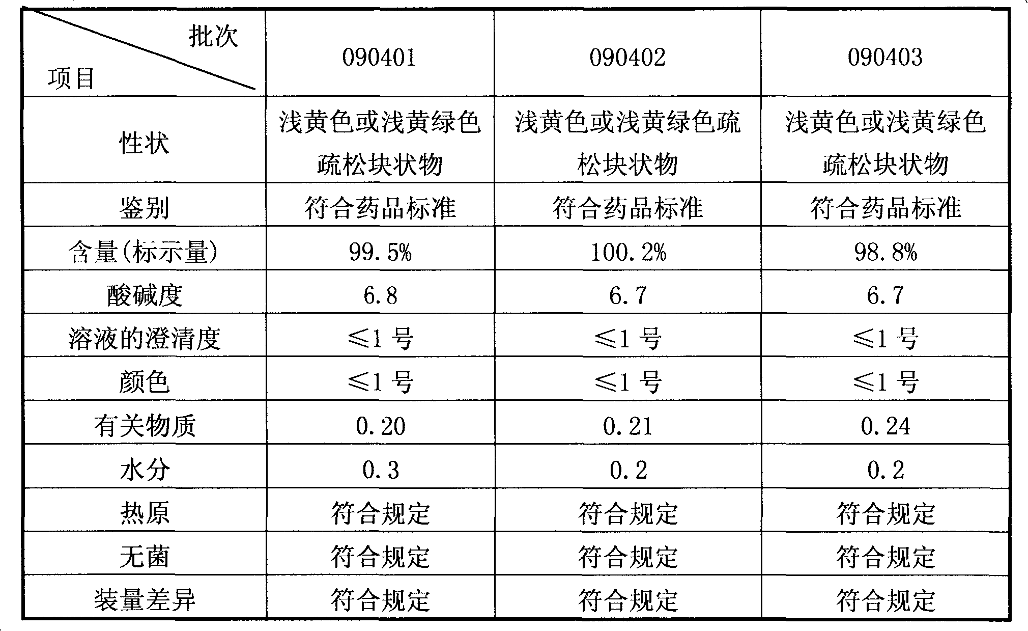 Preparation method of sodium ferulate freeze-dried powder injection