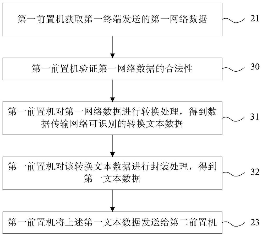 Network data transmission method and front-end machine