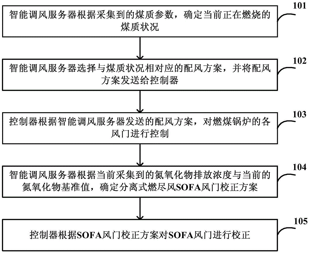 Feedback-based low-nitrogen combustion control method and system