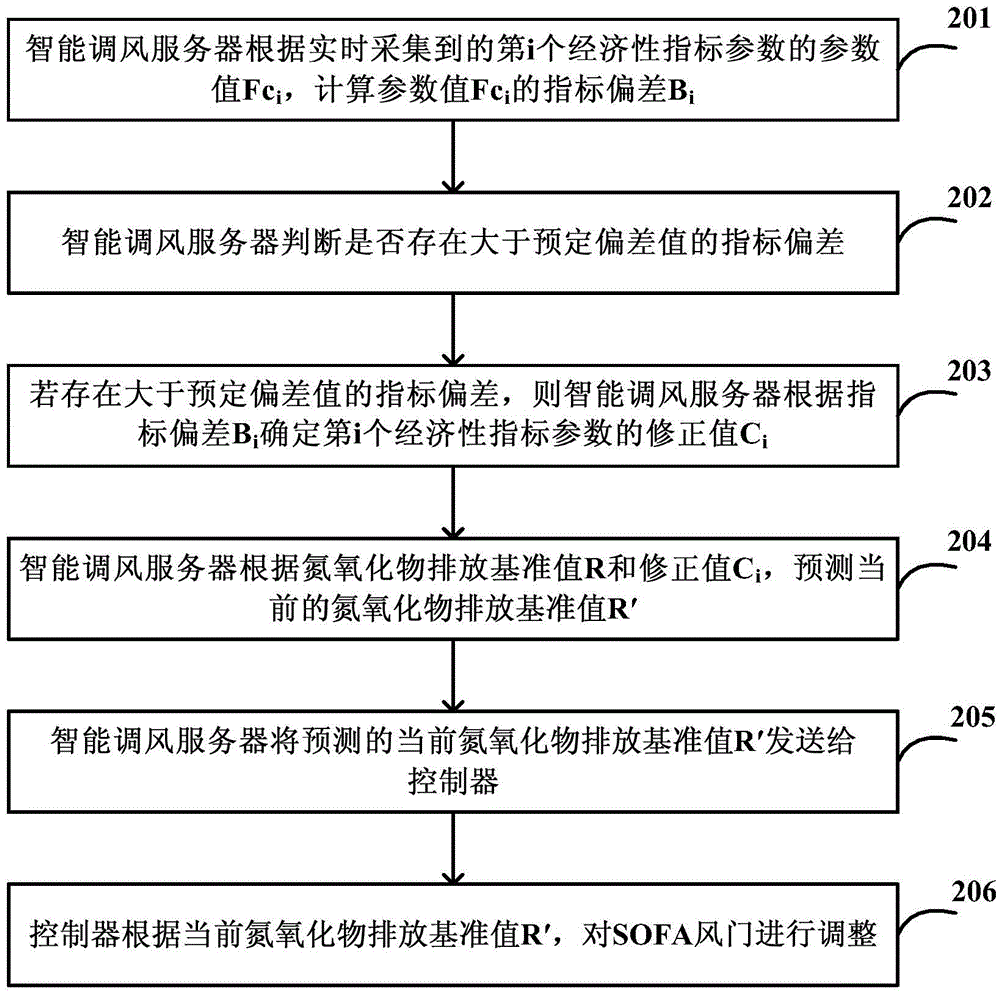 Feedback-based low-nitrogen combustion control method and system