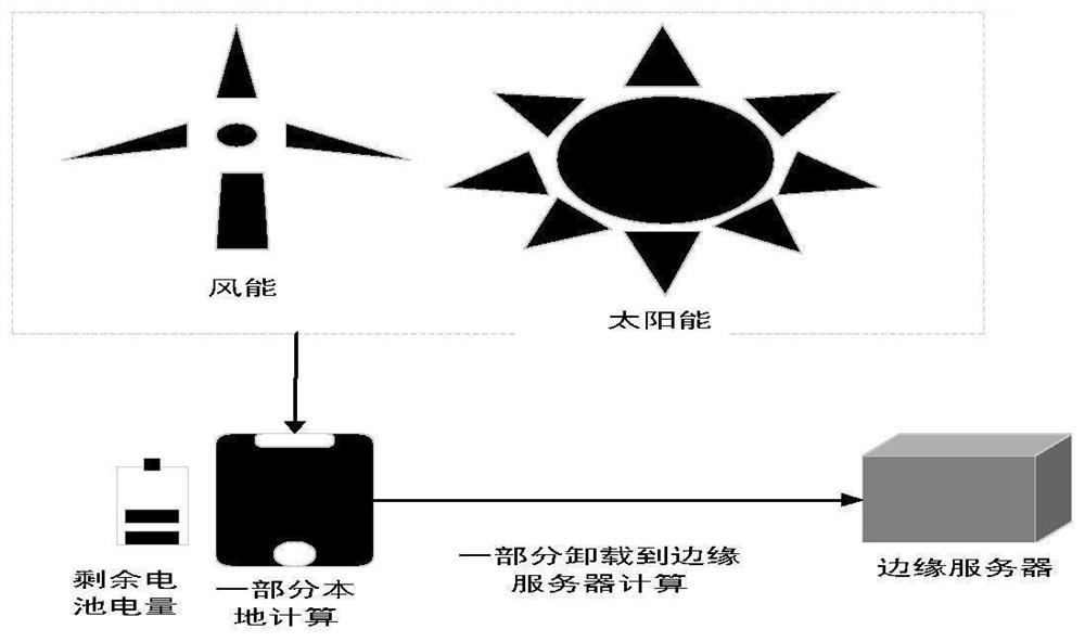 TD3 algorithm-based calculation unloading distribution method and device