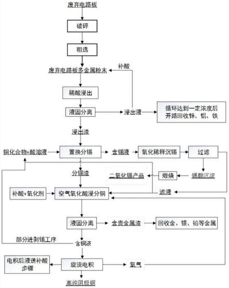 A full wet recycling process for waste circuit boards