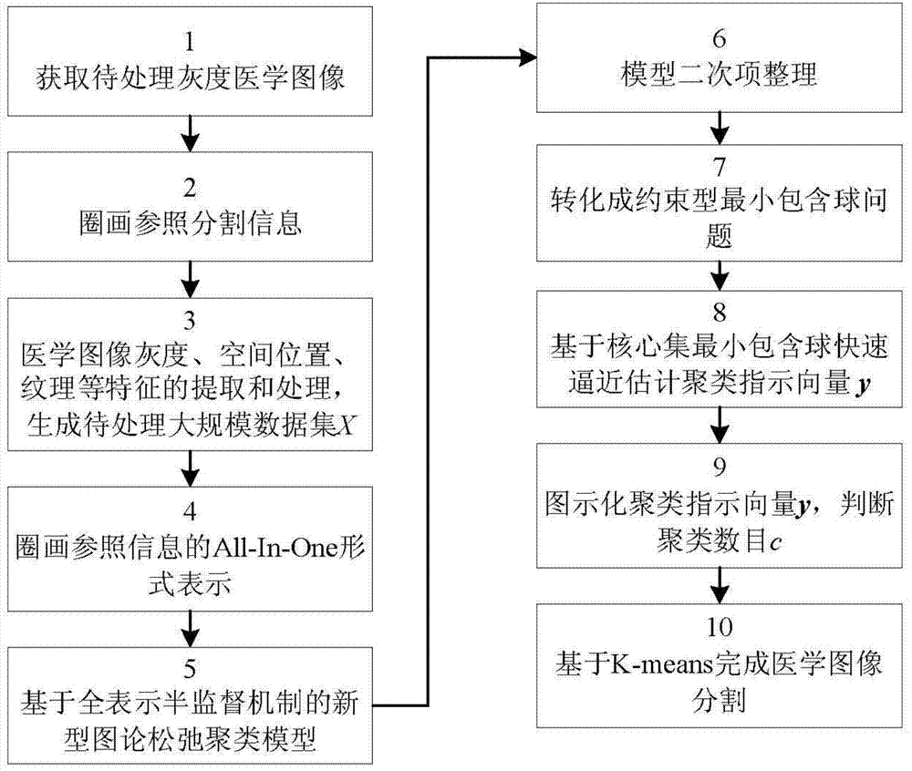 Medical image segmentation method and system for fully-represented semi-supervised fast spectral clustering