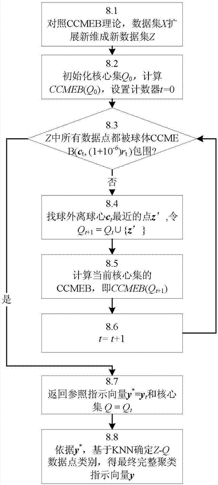 Medical image segmentation method and system for fully-represented semi-supervised fast spectral clustering