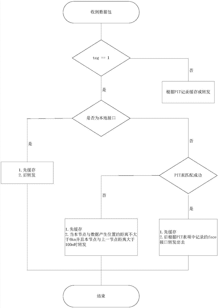 Transportation information publishing and retrieving method based on named data networking (NDN)