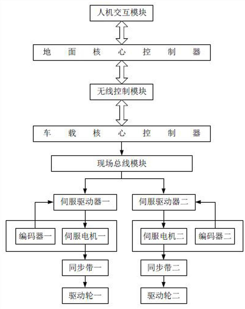 A dual servo motor control method for track detection device of amusement facilities