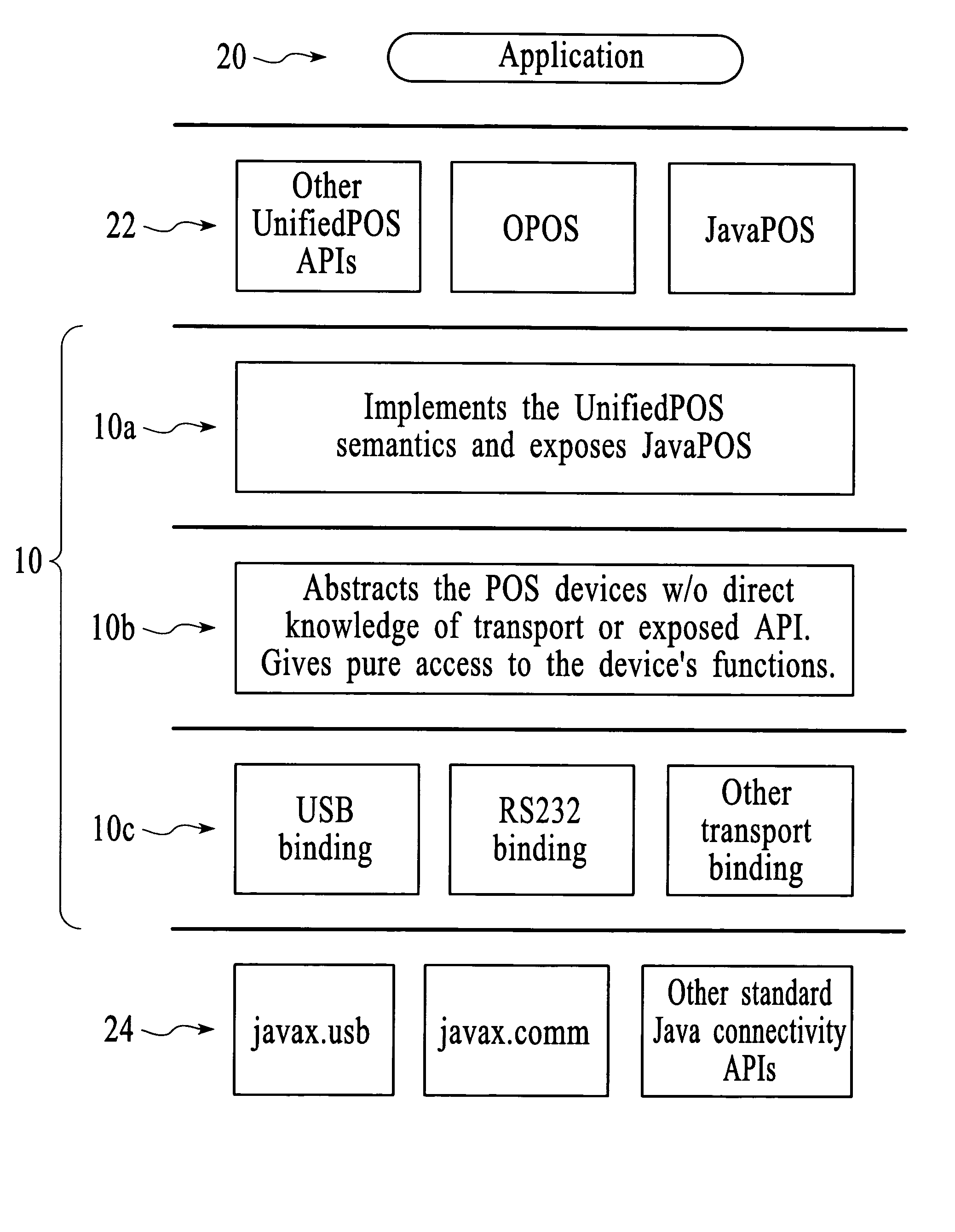 Layered architecture for POS (point-of sale) systems