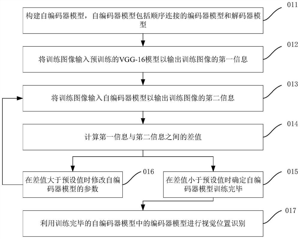 Visual position recognition method and device, computer equipment and readable storage medium