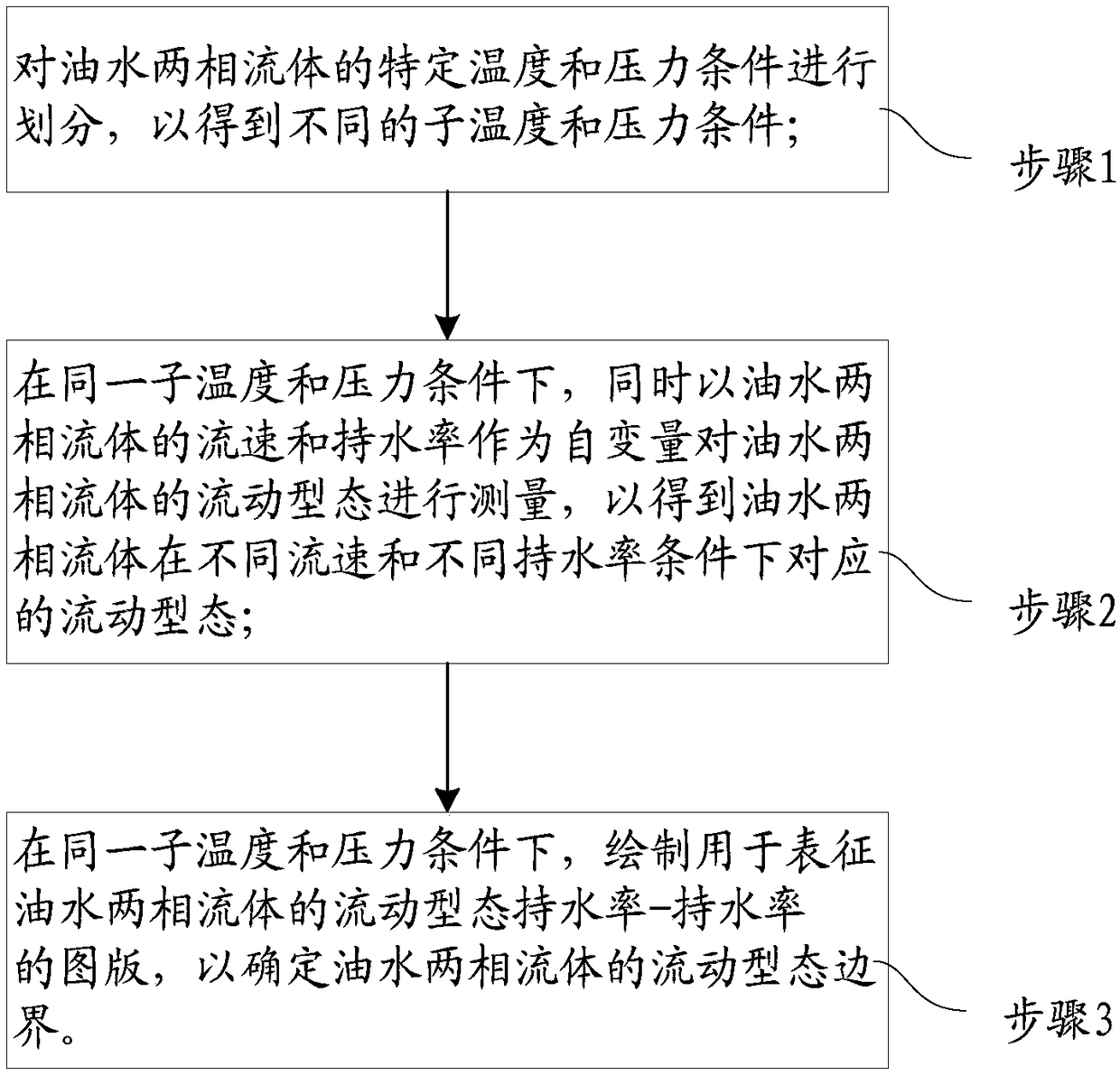 Method for representing flow pattern of oil-water two-phase fluid