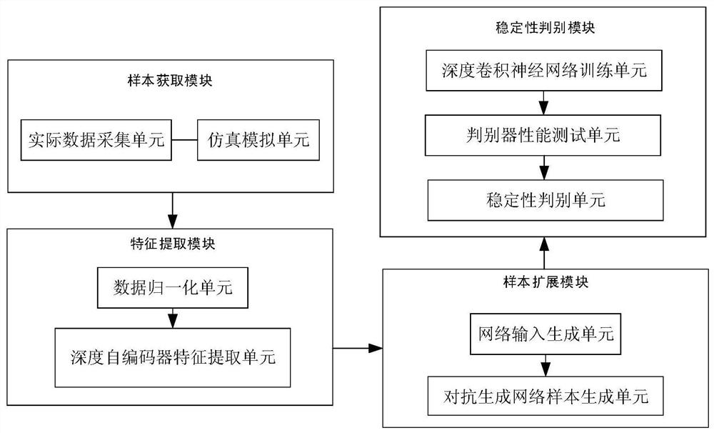 A system and method for determining transient stability of power systems based on deep learning