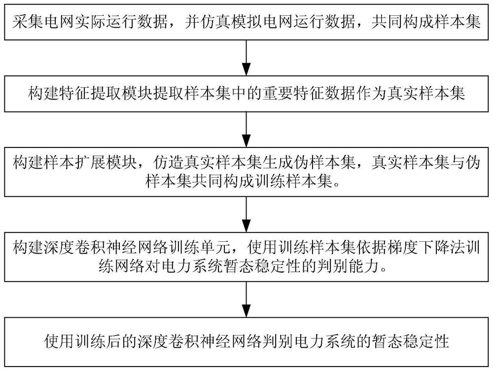 A system and method for determining transient stability of power systems based on deep learning