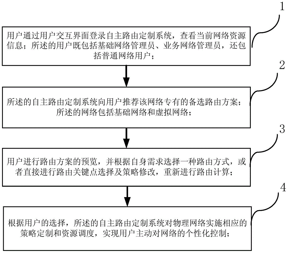 User autonomous routing customization system based on software-defined network