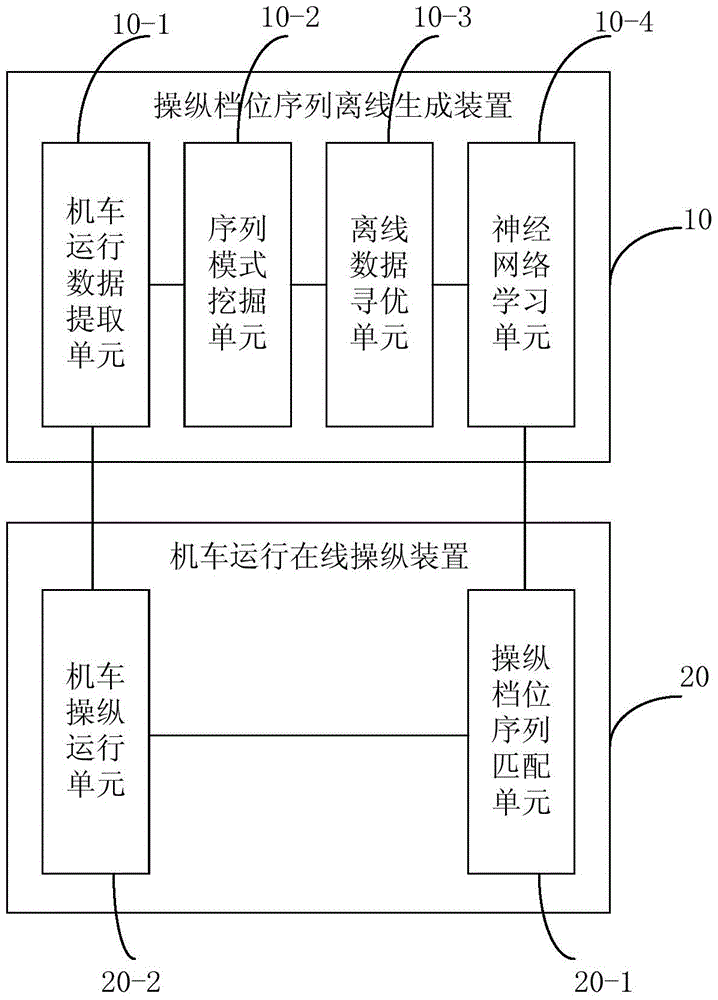 A method and system for realizing operation and control of railway locomotives from offline to online