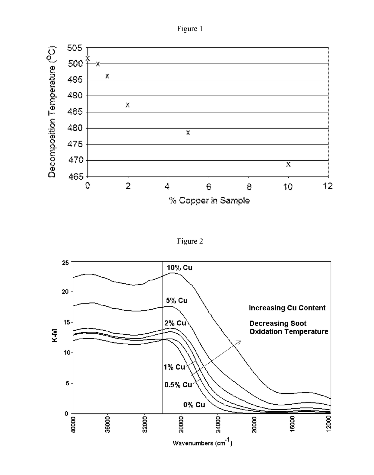 Catalytic filter having a soot catalyst and an scr catalyst