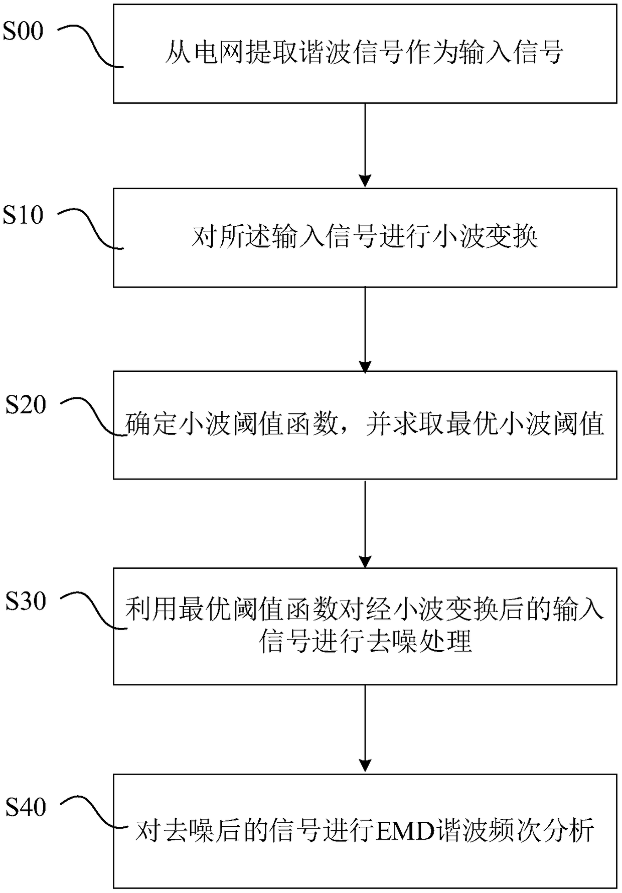 Detection method for power grid harmonic signal