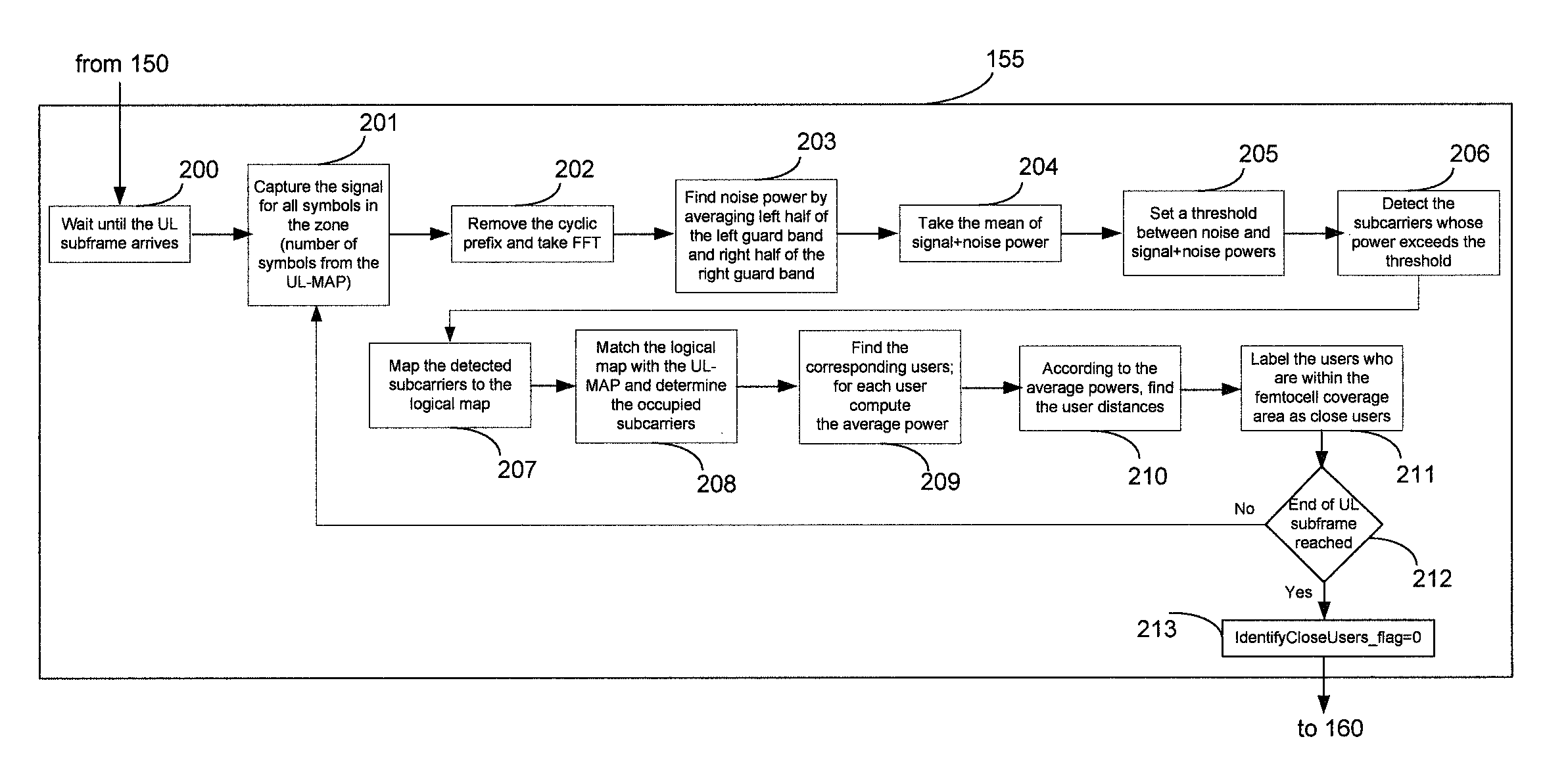 OFDMA-based co-channel femtocell