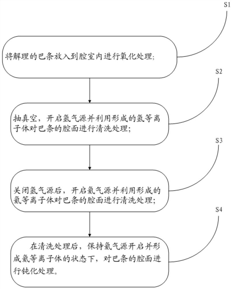 Passivation method of semiconductor device