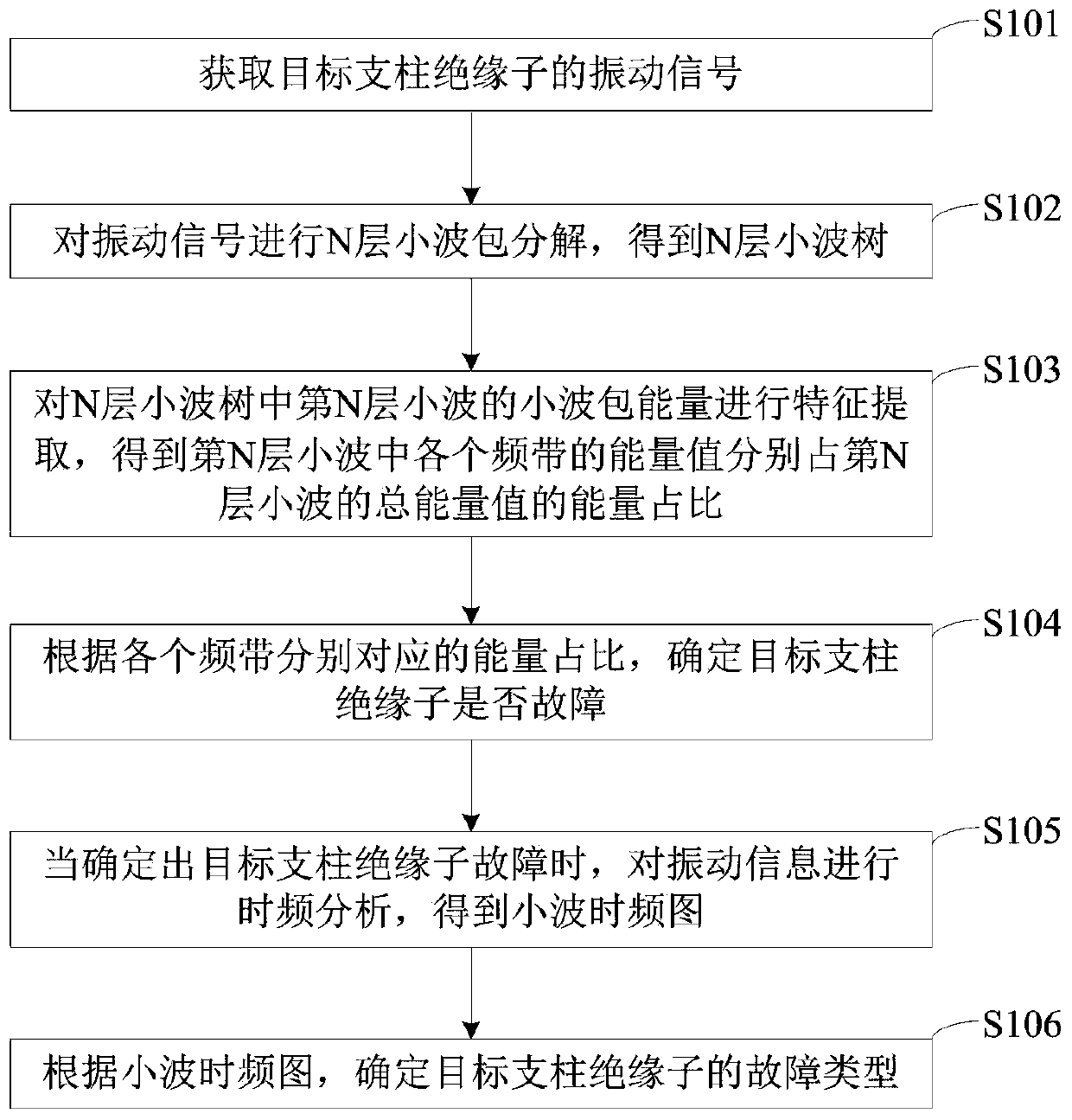 Post insulator fault identification method and device