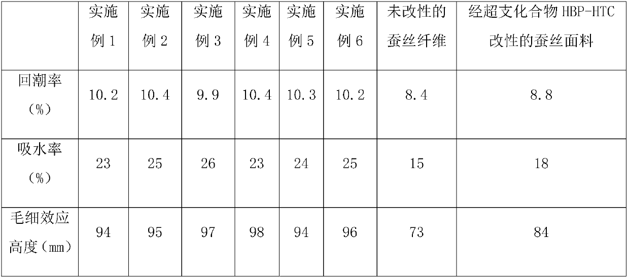 A kind of modified silk fiber with high hygroscopicity and moisture retention and preparation method thereof