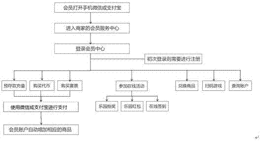 Membership management web application based on WeChat and alipay platform and application method thereof