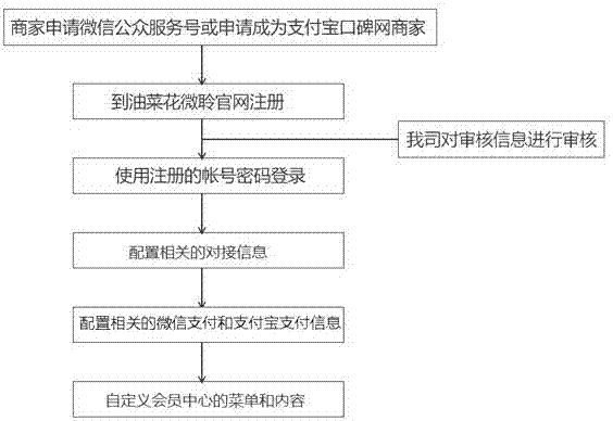 Membership management web application based on WeChat and alipay platform and application method thereof