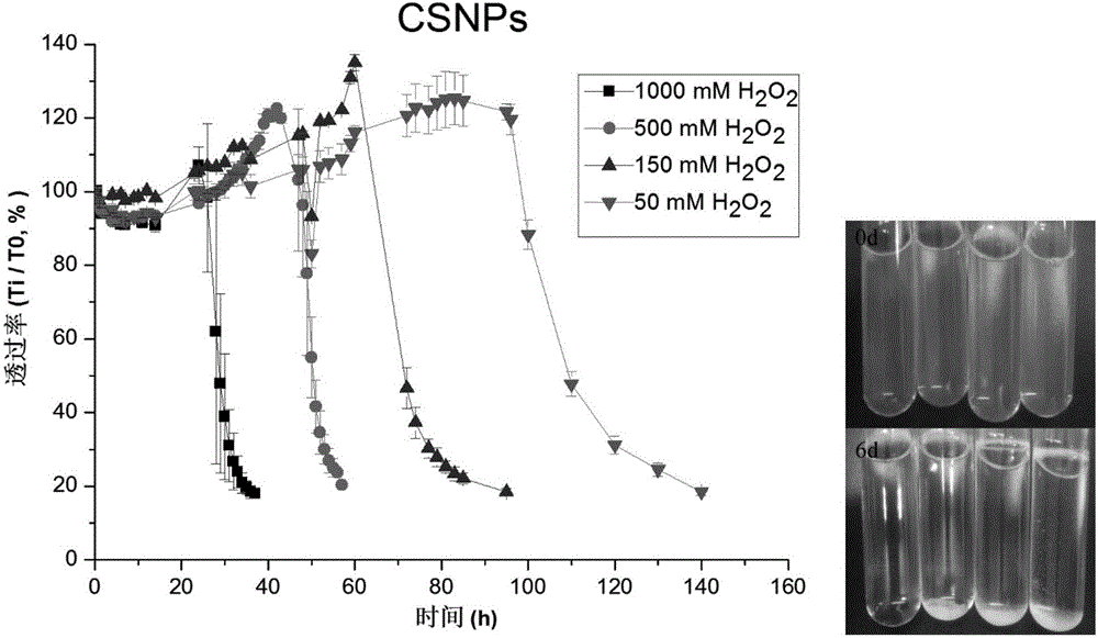 Application of chitosan metal complex particles as dosage carrier based on active oxygen responsiveness