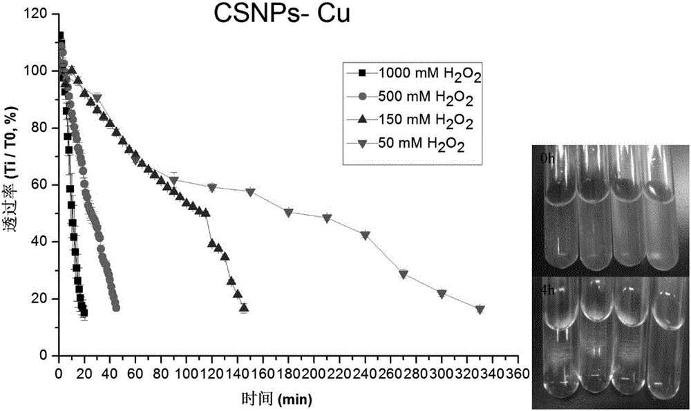 Application of chitosan metal complex particles as dosage carrier based on active oxygen responsiveness