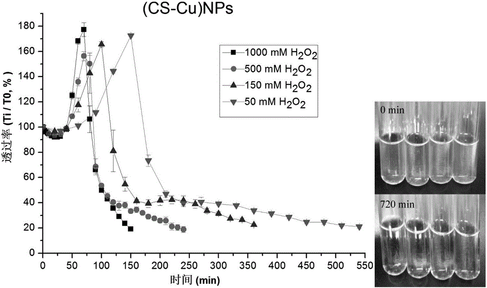 Application of chitosan metal complex particles as dosage carrier based on active oxygen responsiveness