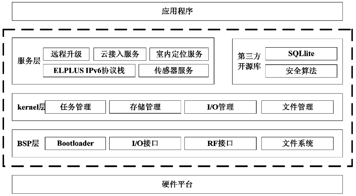 Operating system and IoT terminal equipment for IoT