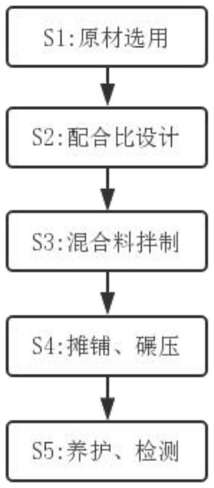 Large-particle-size cement stabilized macadam and method thereof