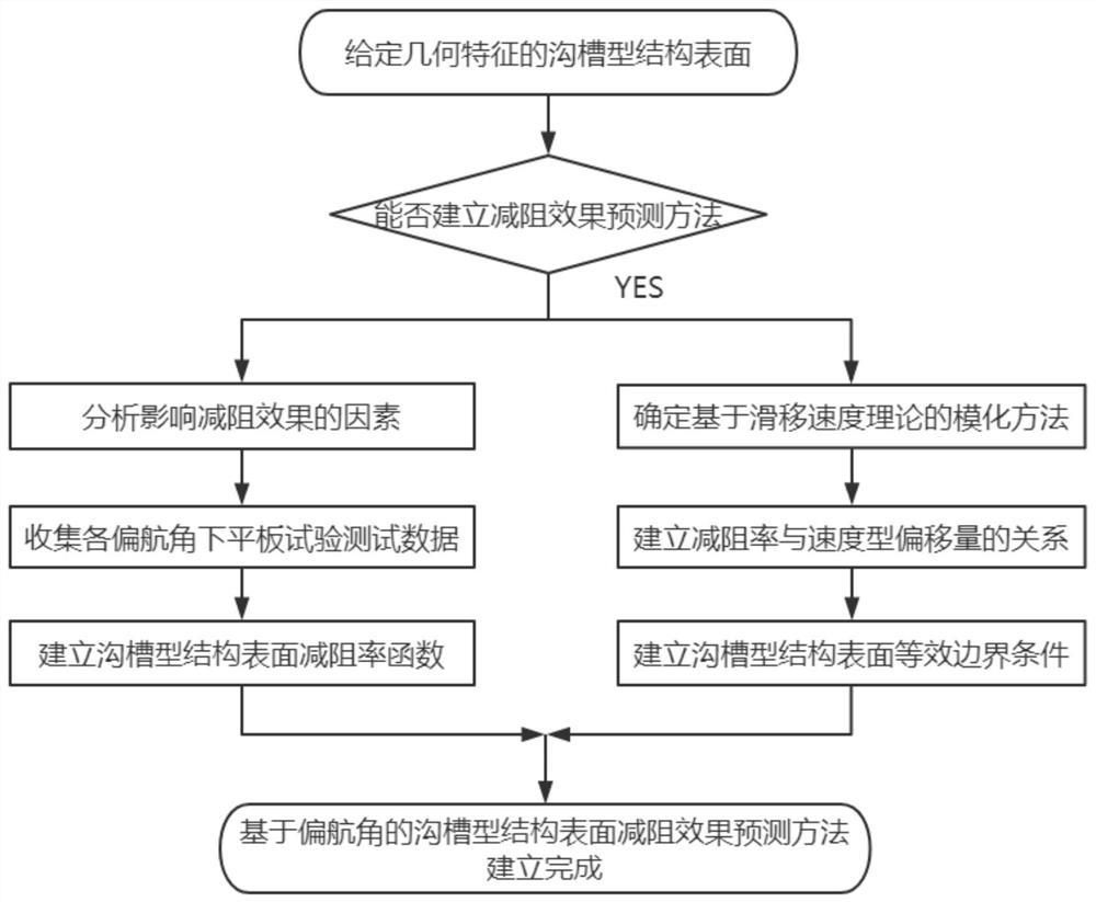 Yaw angle-based groove type structure surface drag reduction effect prediction method