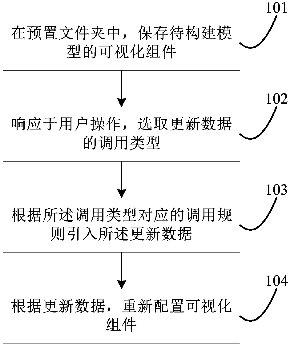 Visual component configuration method and apparatus