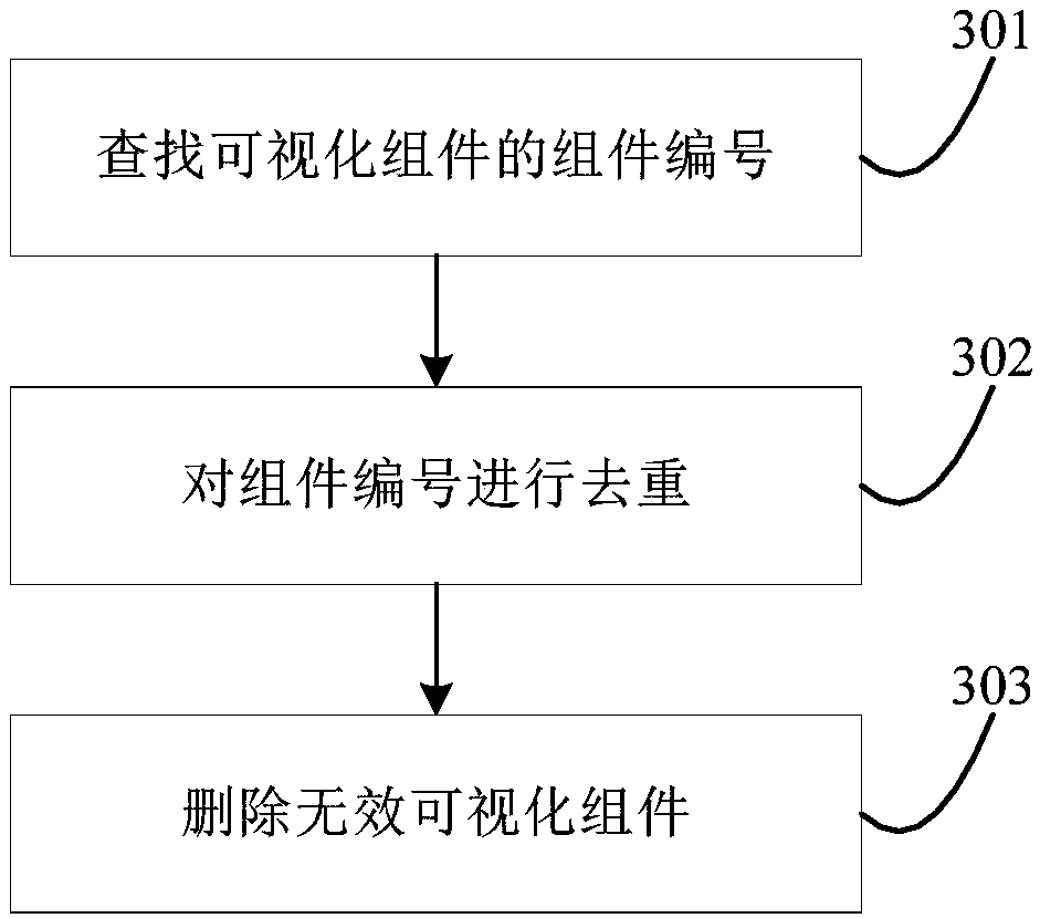 Visual component configuration method and apparatus