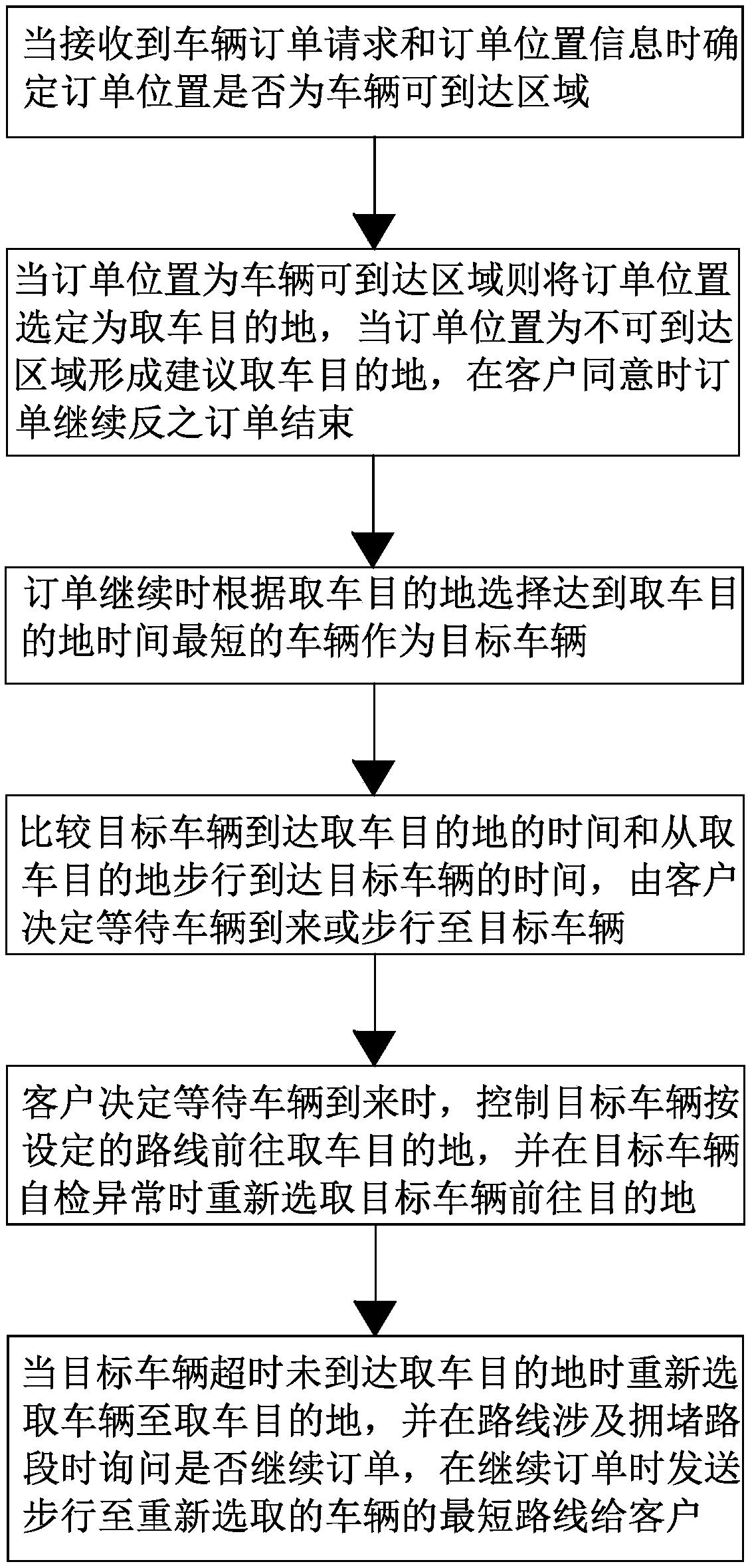 A shared automobile automatic dispatching method and system