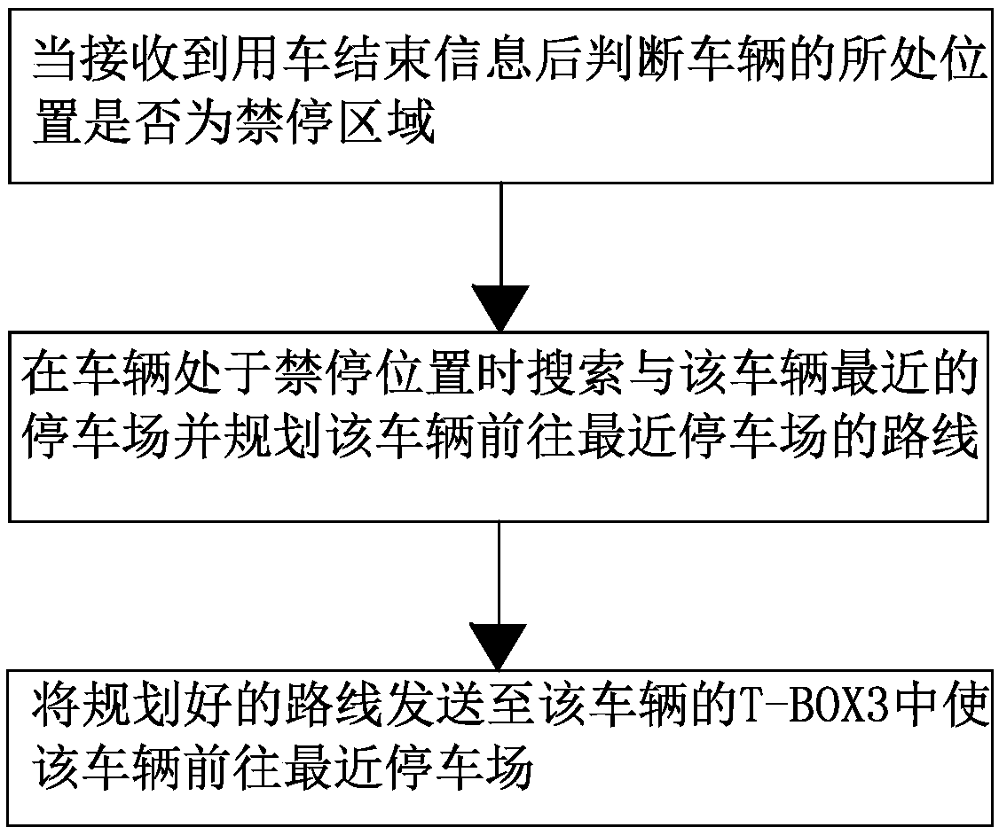 A shared automobile automatic dispatching method and system